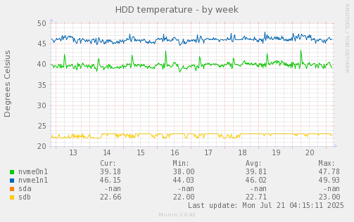 weekly graph