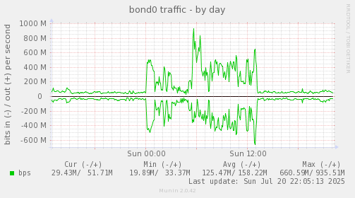 bond0 traffic