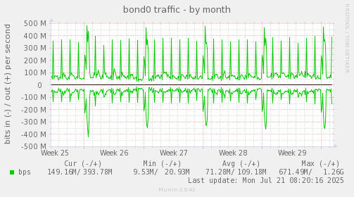 monthly graph