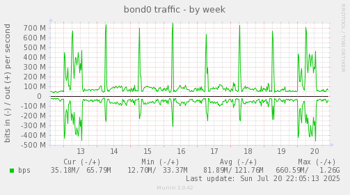 bond0 traffic