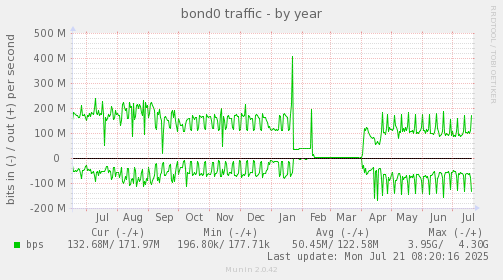 yearly graph