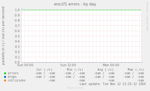 ens1f1 errors