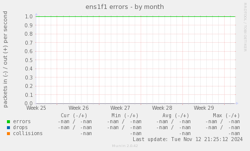 ens1f1 errors
