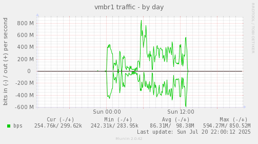 vmbr1 traffic
