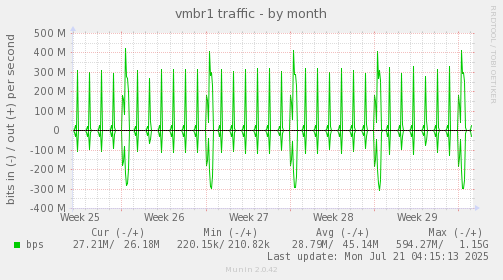 monthly graph