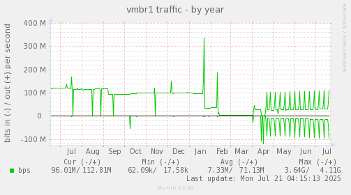 yearly graph