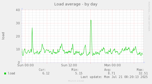 Load average