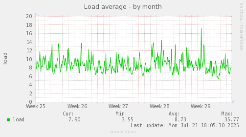 Load average