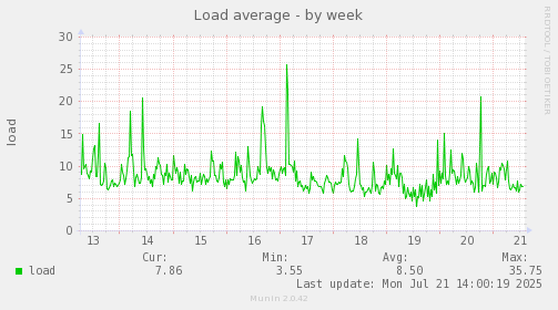 Load average