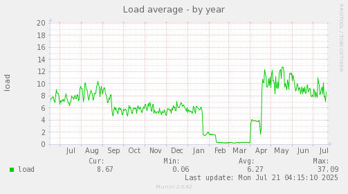 Load average
