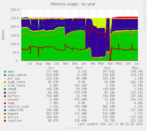 Memory usage