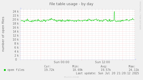 File table usage