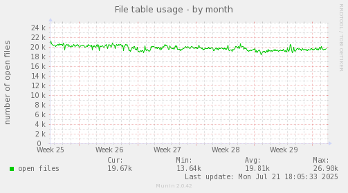 File table usage