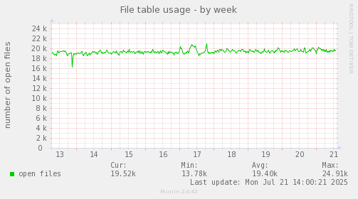 File table usage
