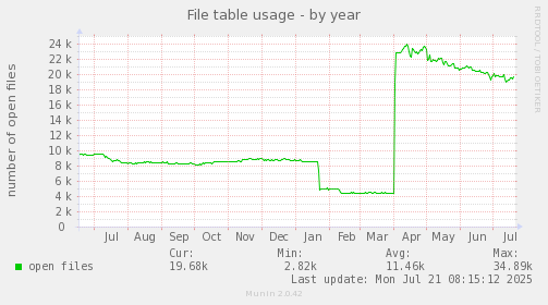 File table usage