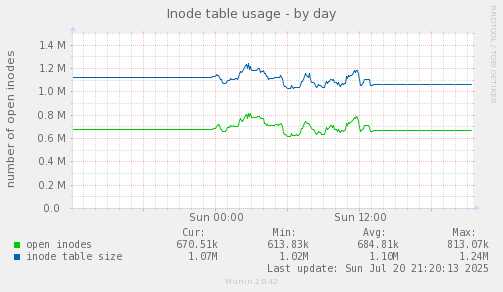 Inode table usage
