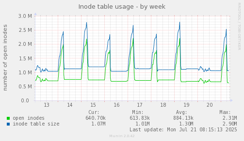 weekly graph