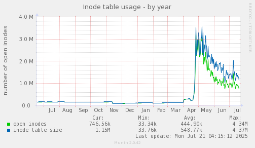 yearly graph