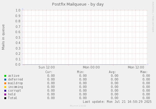 Postfix Mailqueue