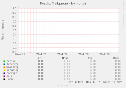 Postfix Mailqueue