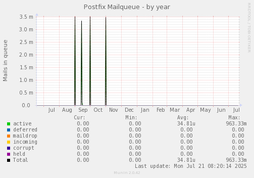Postfix Mailqueue