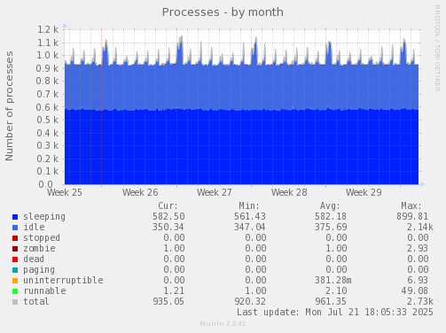 Processes