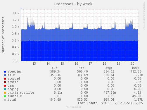 Processes