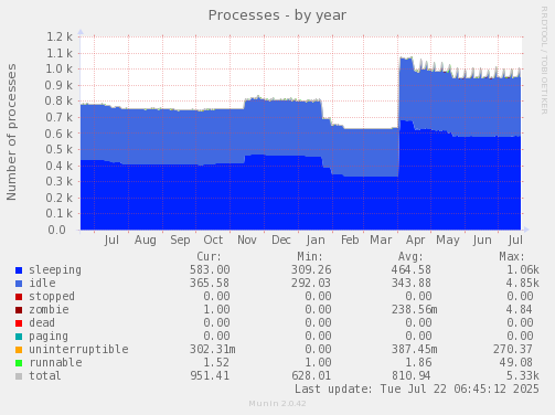 Processes