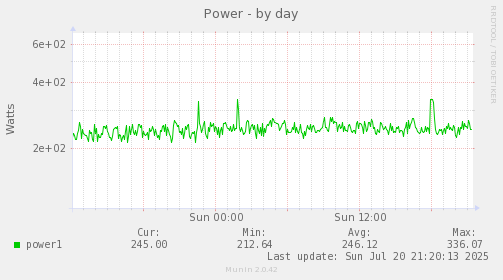 daily graph