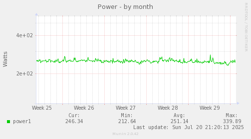 monthly graph