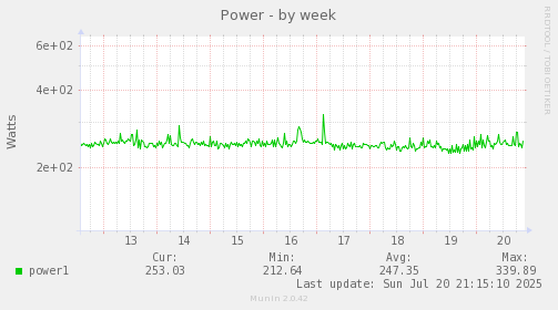 weekly graph