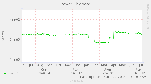 yearly graph