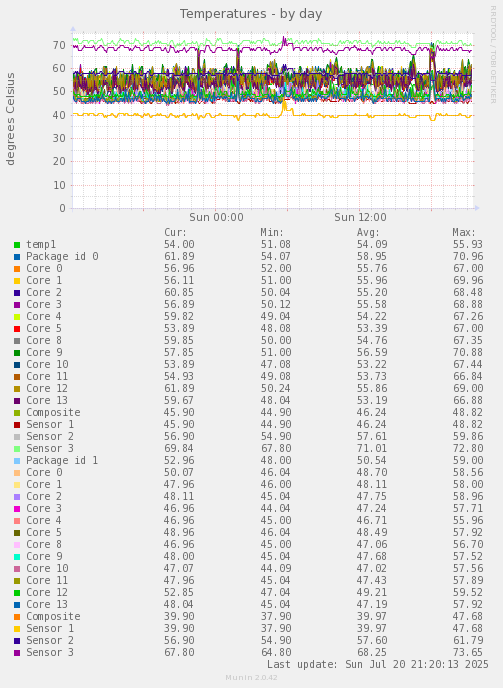 Temperatures