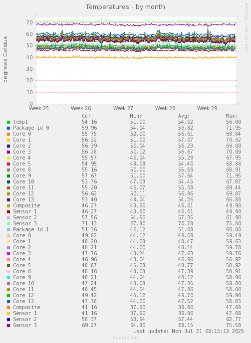 Temperatures