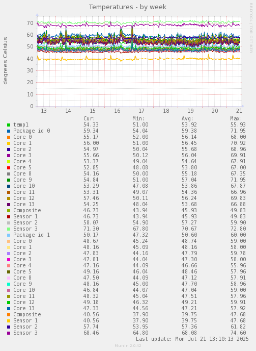 weekly graph