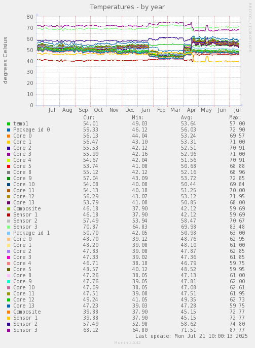 Temperatures