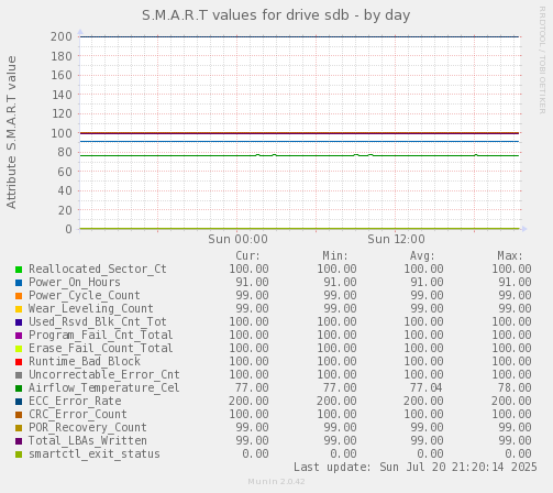 daily graph