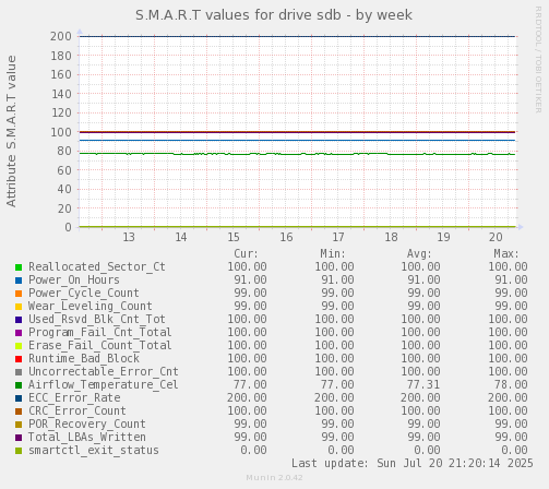 S.M.A.R.T values for drive sdb