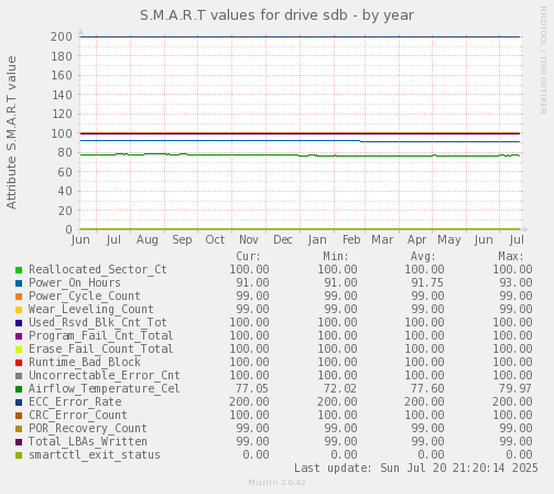 S.M.A.R.T values for drive sdb