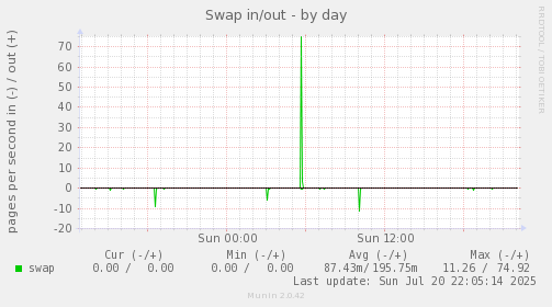 daily graph