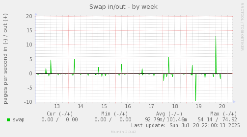 weekly graph