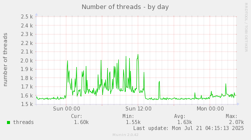 Number of threads