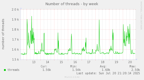 Number of threads