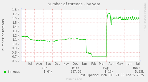 yearly graph
