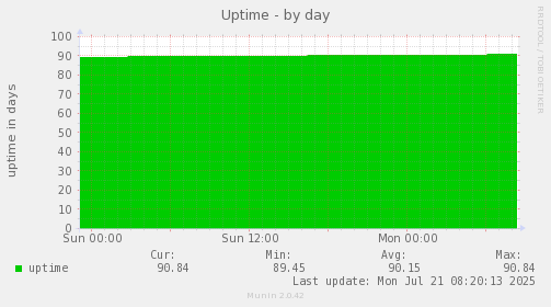 daily graph