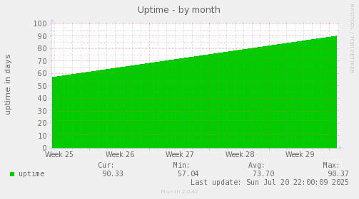 monthly graph