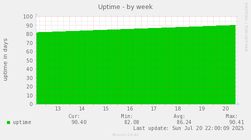 weekly graph