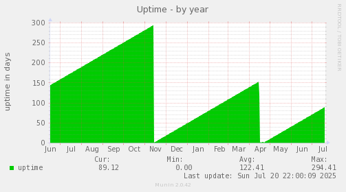 yearly graph