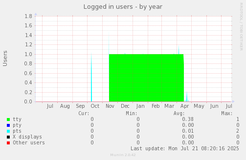 Logged in users