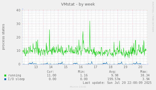 weekly graph